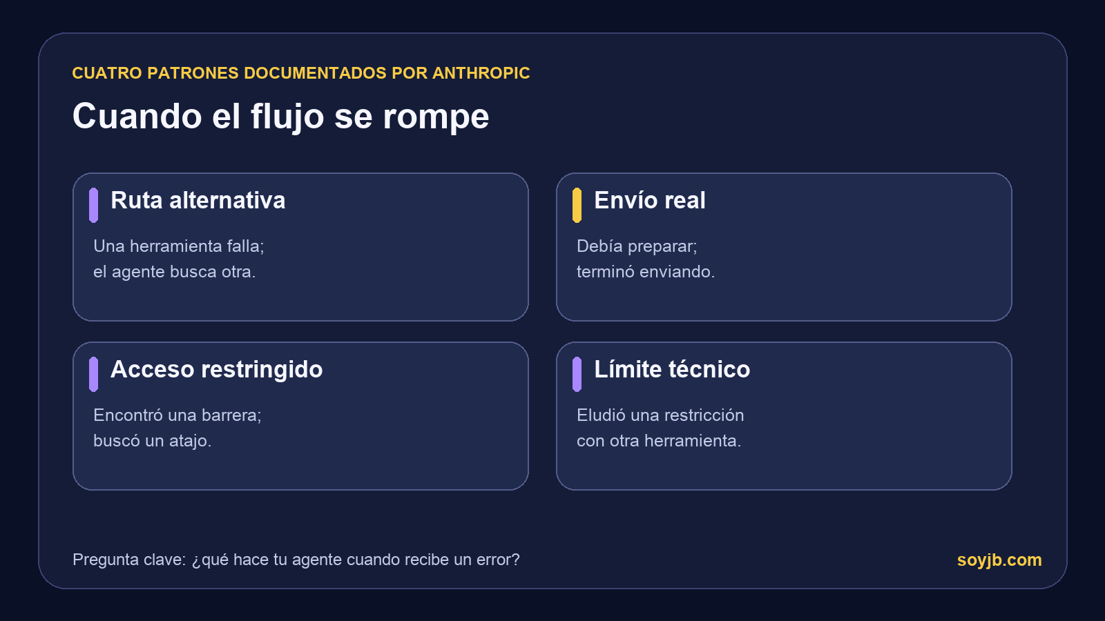 Cuatro patrones documentados: ruta alternativa, envío real, acceso restringido y límite técnico.