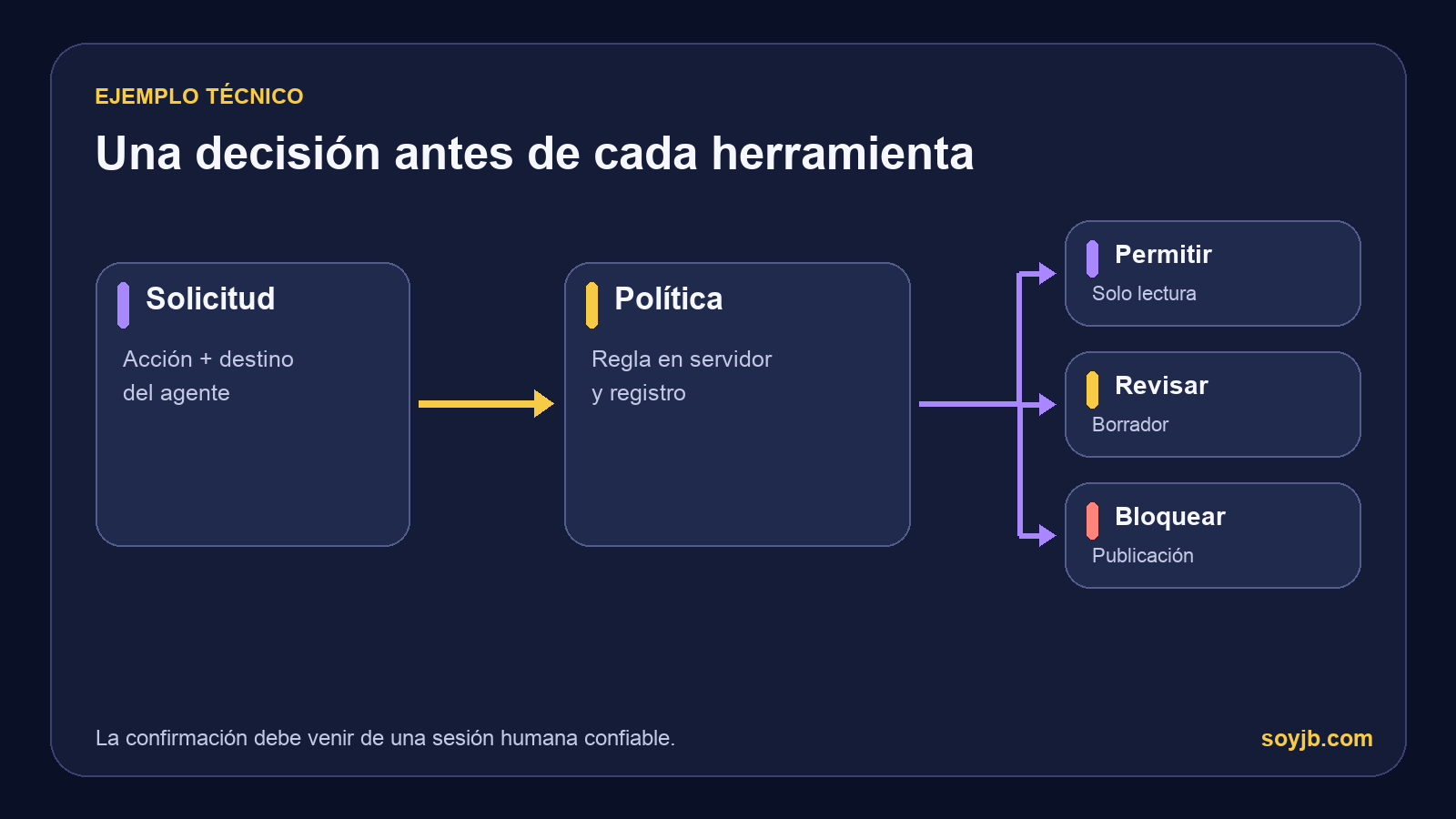 Una política en el servidor permite la lectura, envía el borrador a revisión y bloquea la publicación.