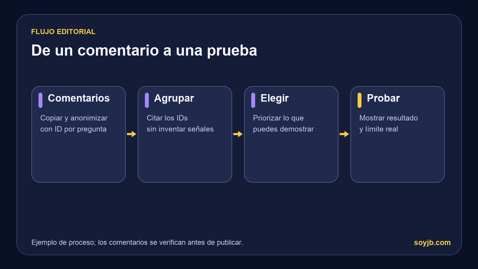 Flujo de comentarios anonimizados, agrupación de preguntas, elección y prueba con resultado real.