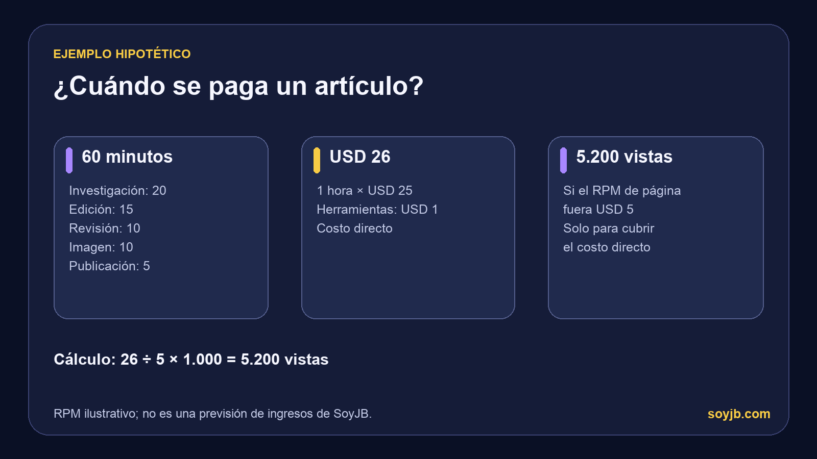 Ejemplo hipotético: sesenta minutos de trabajo más herramientas cuestan 26 dólares; con cinco dólares de RPM de página se necesitan 5.200 vistas para cubrir el costo directo.