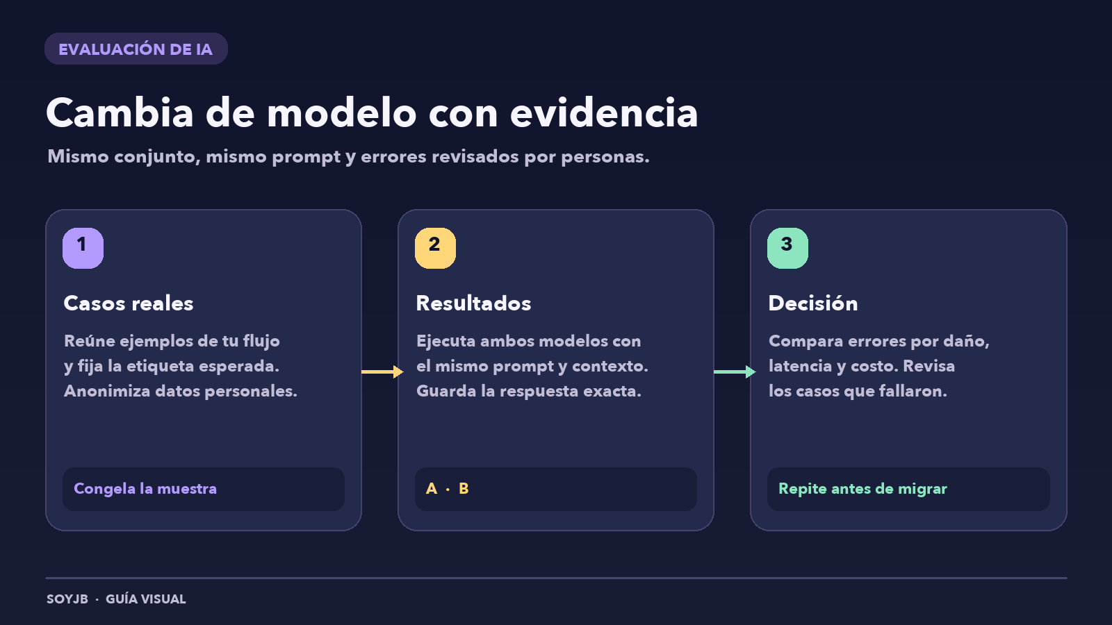 Flujo de evaluación de modelos de IA: reunir casos reales, registrar resultados comparables y decidir según errores, latencia y costo.