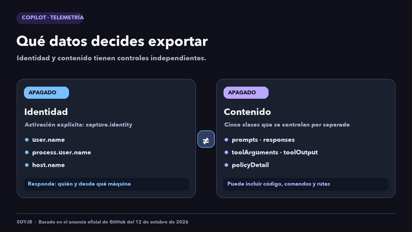 Diagrama de GitHub Copilot: la captura de identidad y las cinco clases de contenido tienen controles separados y están apagadas por defecto.