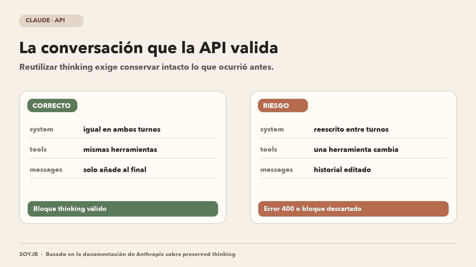 Diagrama de la validación de pensamiento preservado: mantener system y tools iguales y añadir mensajes conserva el bloque; editar el historial puede causar error 400 o descartarlo.