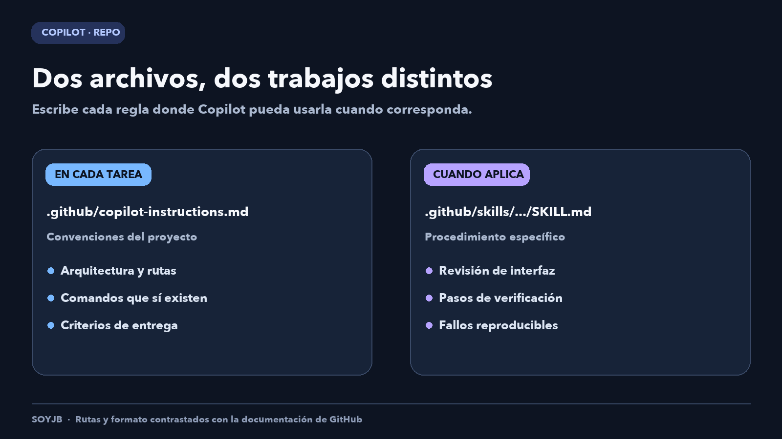Diagrama: copilot-instructions.md contiene reglas generales del repositorio; SKILL.md contiene un procedimiento que Copilot usa cuando la tarea lo requiere.