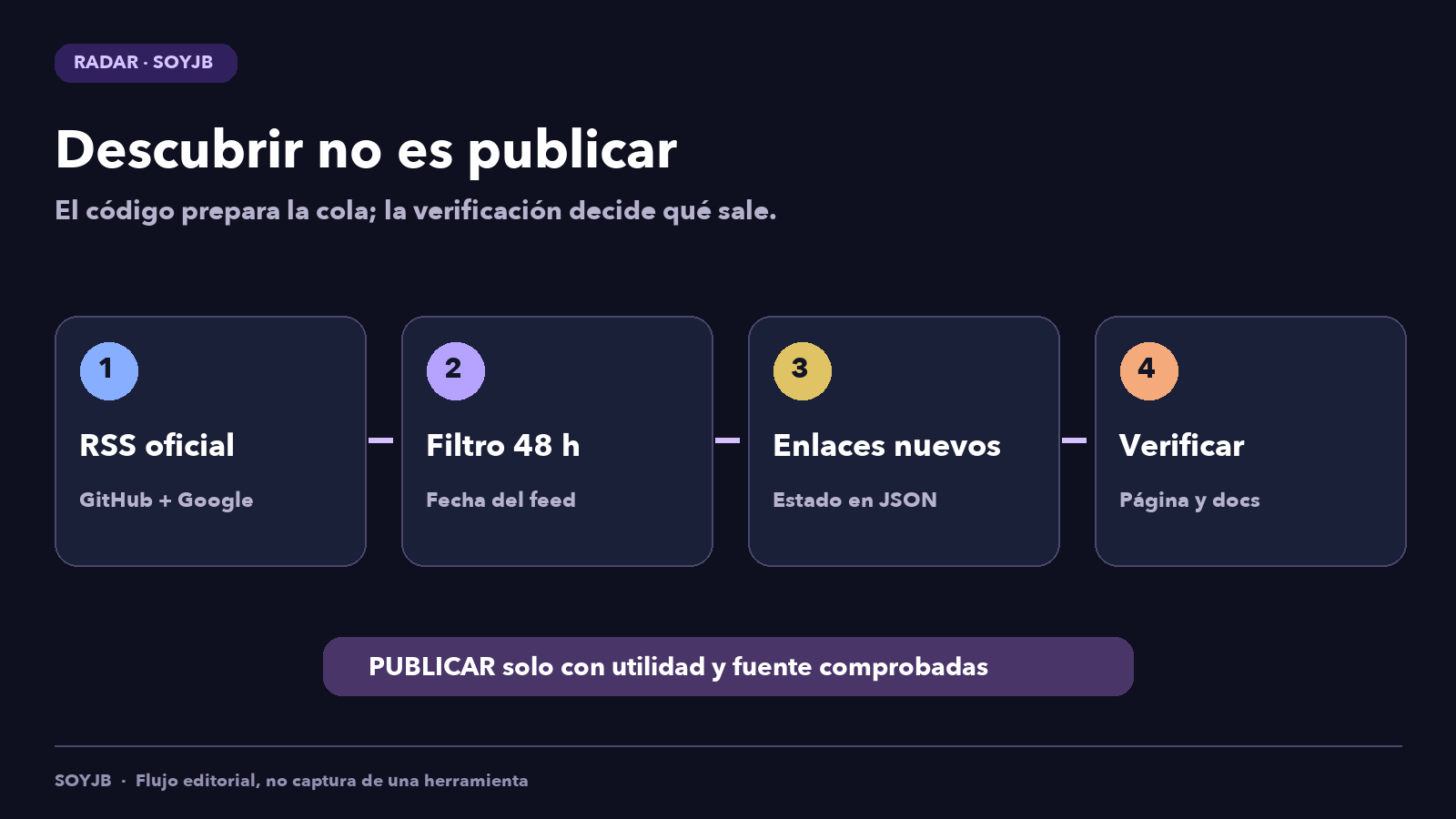 Flujo del radar editorial: leer RSS oficial, filtrar publicaciones de 48 horas, mostrar enlaces nuevos y verificar páginas y documentación antes de publicar.