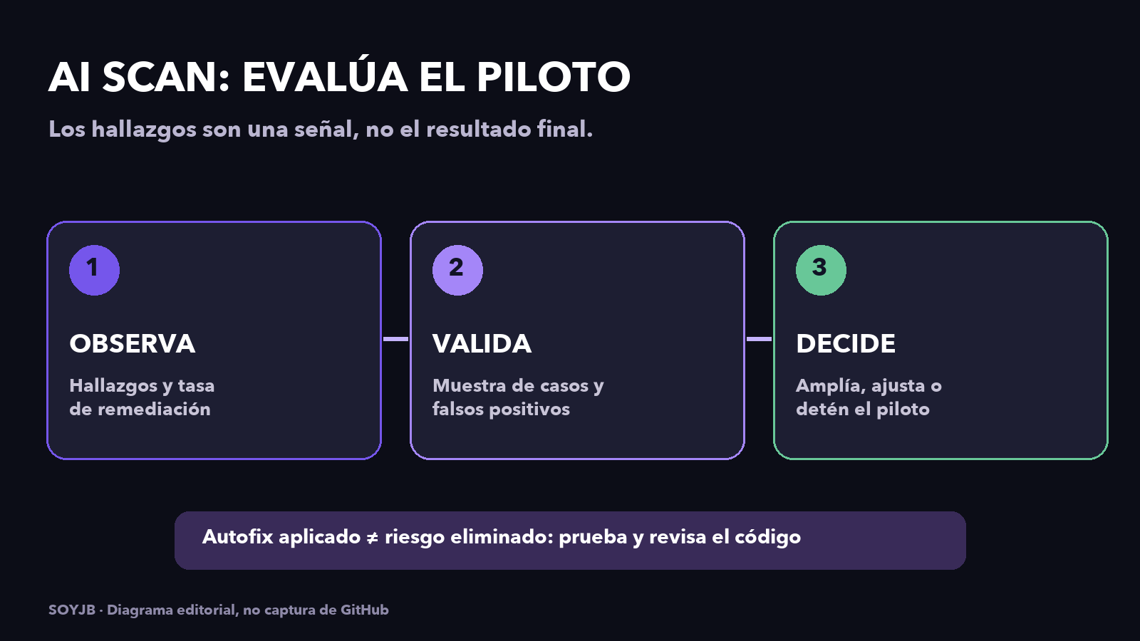 Diagrama de evaluación de AI Scan: observar hallazgos, validar una muestra y decidir expansión del piloto