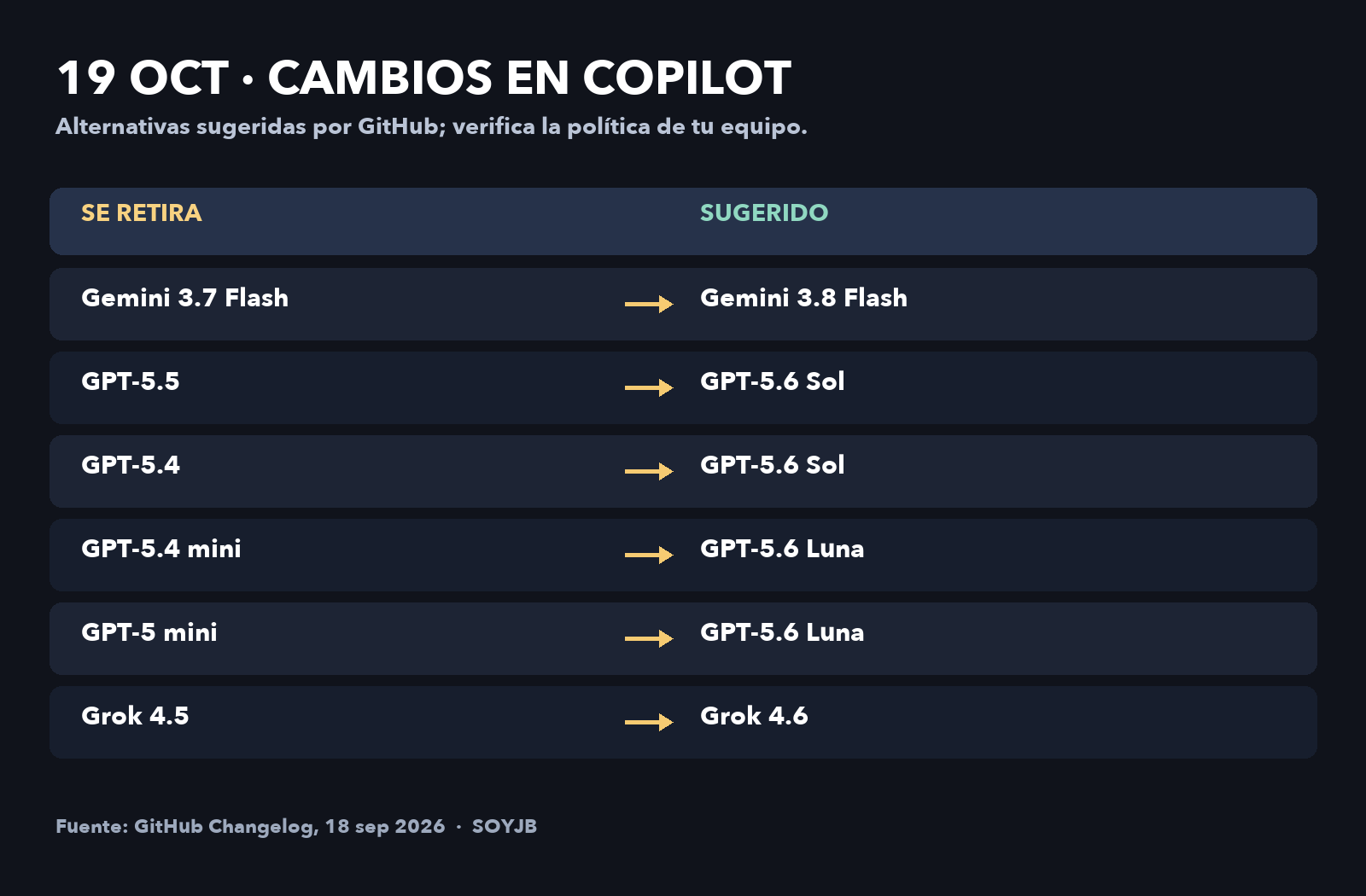 Tabla visual con los modelos de Copilot que se retiran el 19 de octubre y sus alternativas sugeridas por GitHub