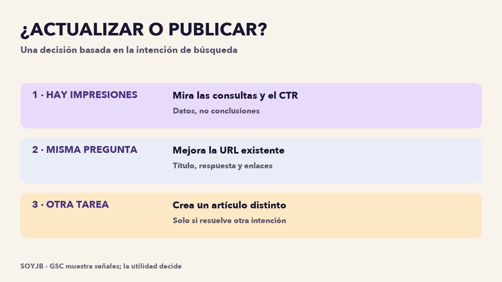 Árbol de decisión editorial basado en impresiones, clics e intención de búsqueda