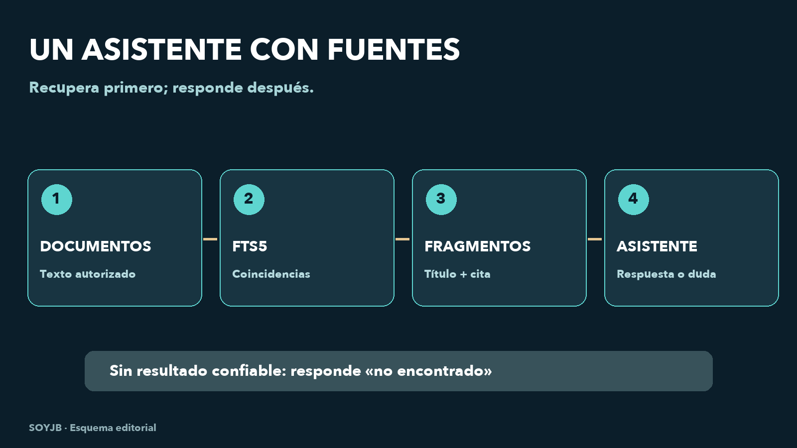 Flujo: documentos propios a índice FTS5, recuperación de fragmentos, respuesta de IA con fuente