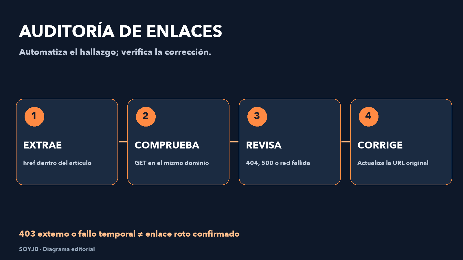 Flujo de auditoría editorial: extraer enlaces internos, probar HTTP, revisar manualmente errores y actualizar la página