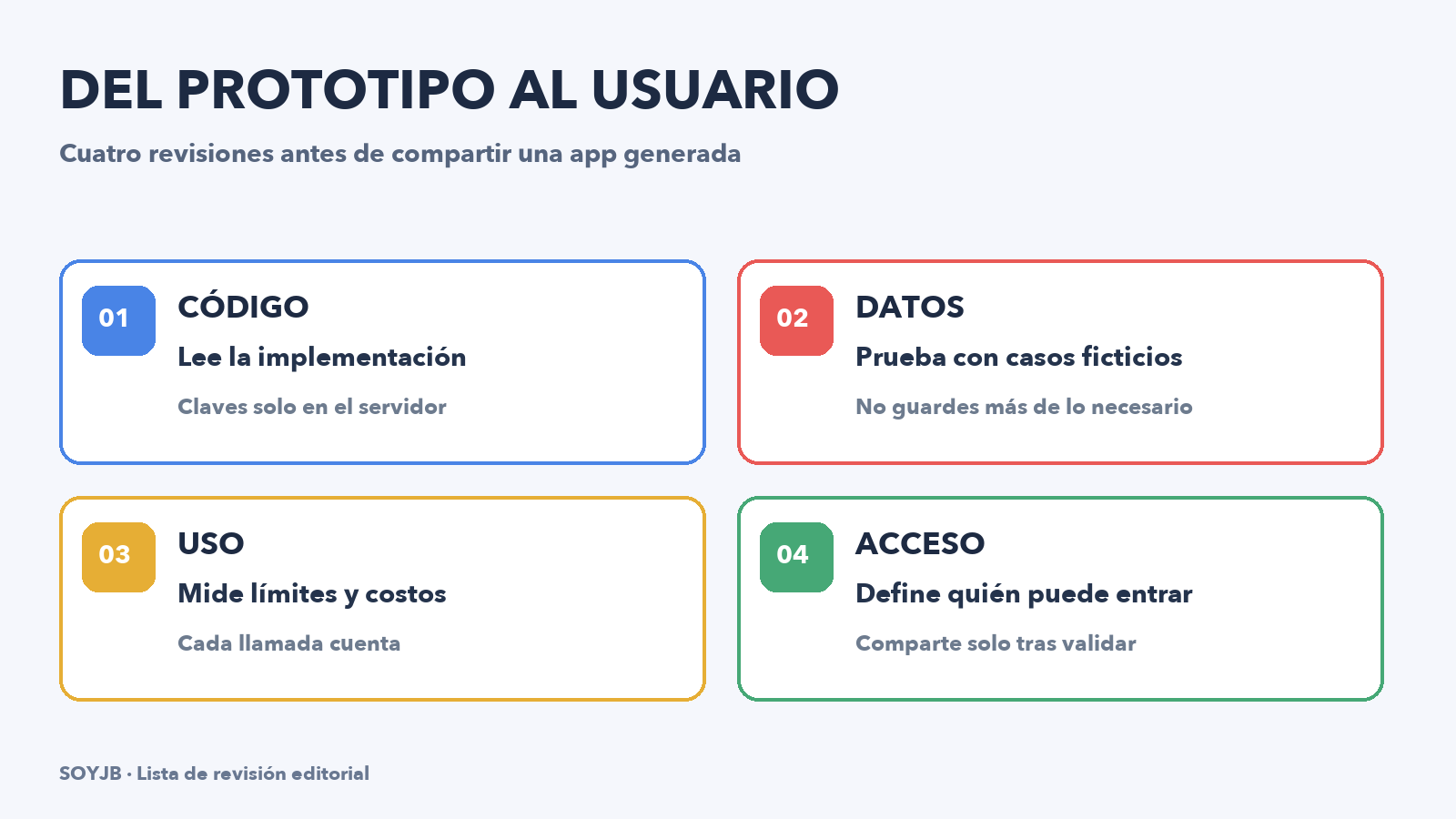 Diagrama para decidir: crear prototipo en AI Studio, revisar código y datos, medir uso, desplegar o seguir iterando