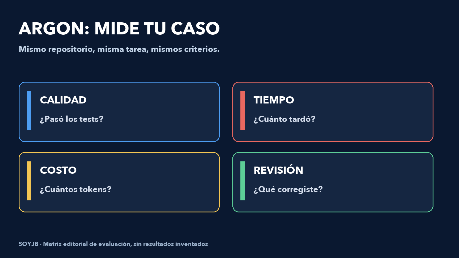 Matriz de evaluación de Gemini 4 Argon por calidad de pruebas, tiempo, costo y revisión humana