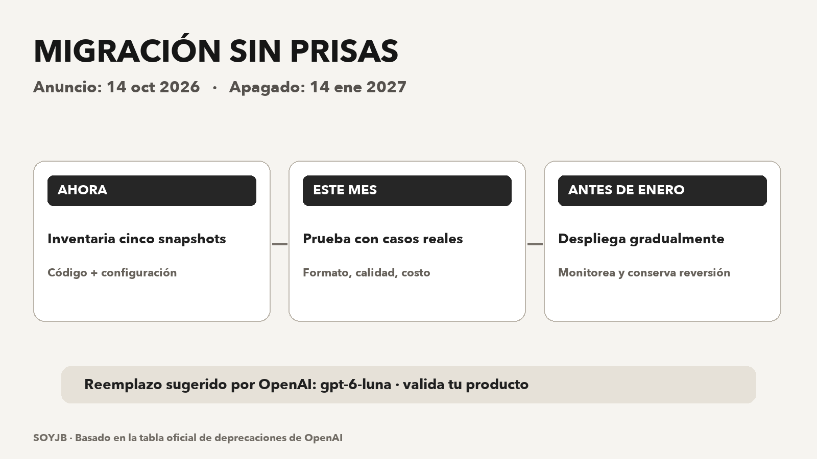 Cronograma de migración de modelos OpenAI: inventariar ahora, probar reemplazo, desplegar antes del 14 de enero de 2027