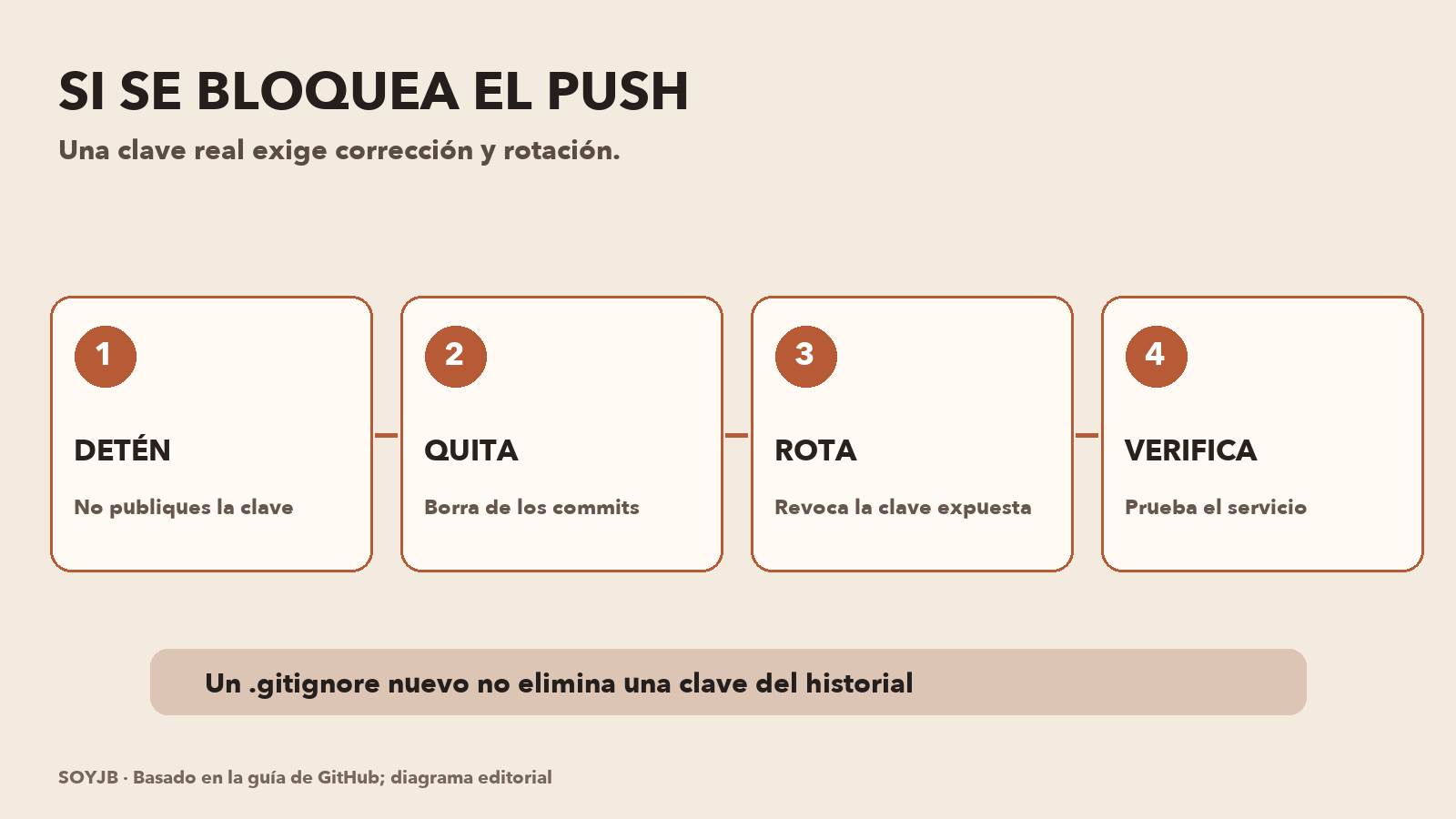 Flujo de respuesta a una clave Anthropic bloqueada: detener push, quitar del historial, rotar y verificar el servicio