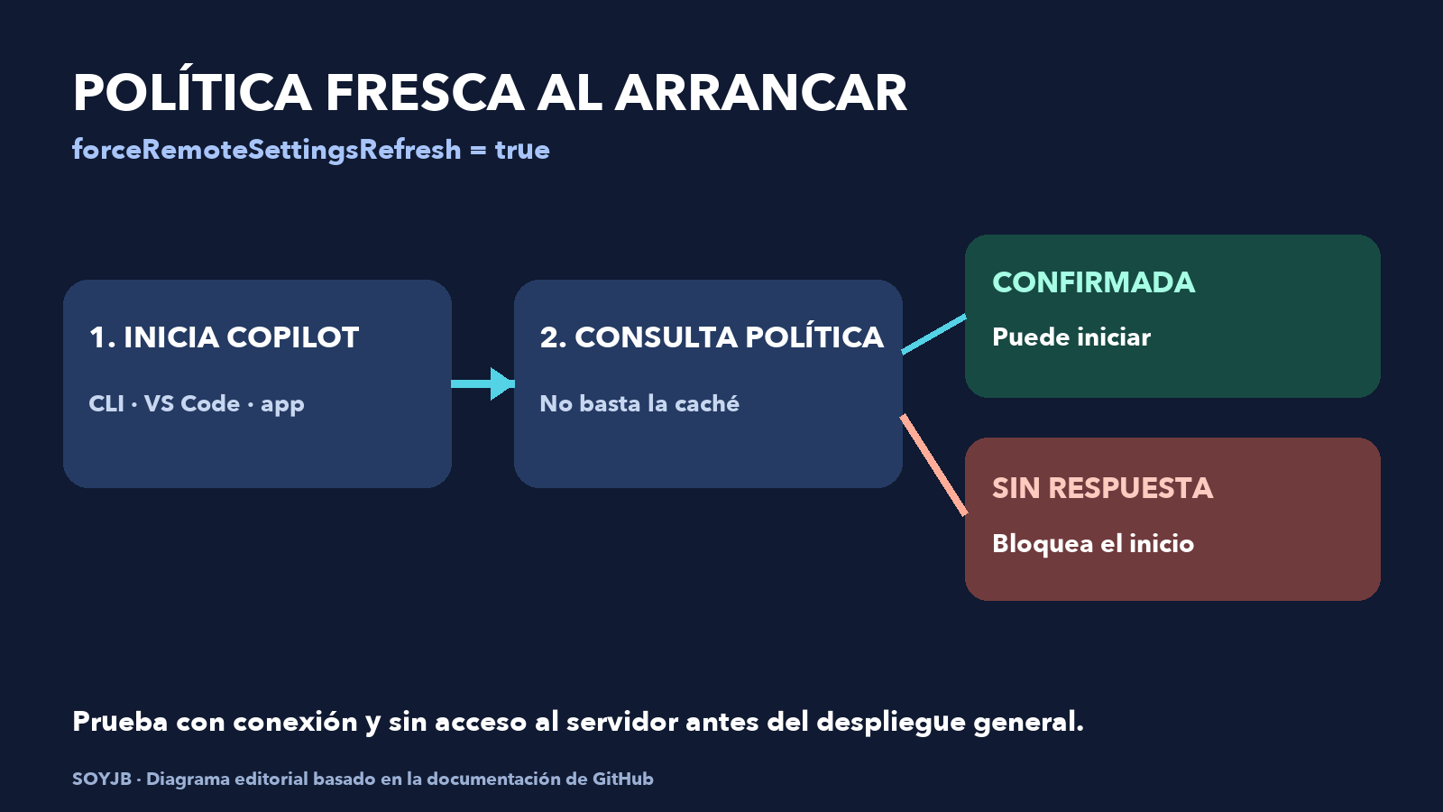 Diagrama de decisión: política actual confirmada permite iniciar Copilot; si falla la consulta con refresco obligatorio, el cliente se bloquea