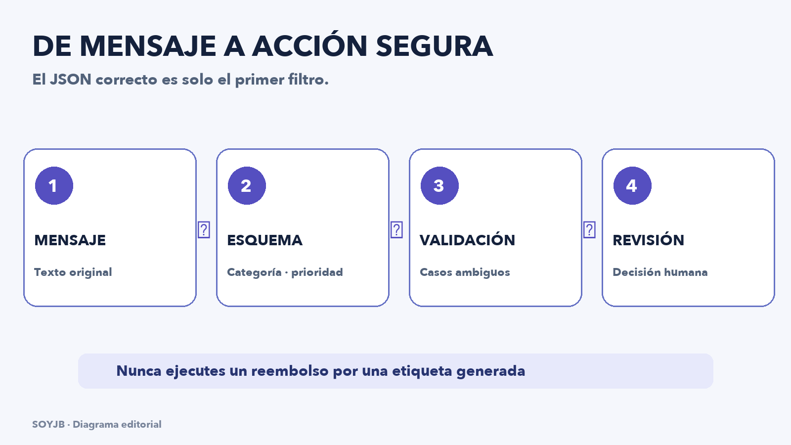 Flujo de clasificación: mensaje de cliente, esquema JSON, validación de negocio y revisión humana