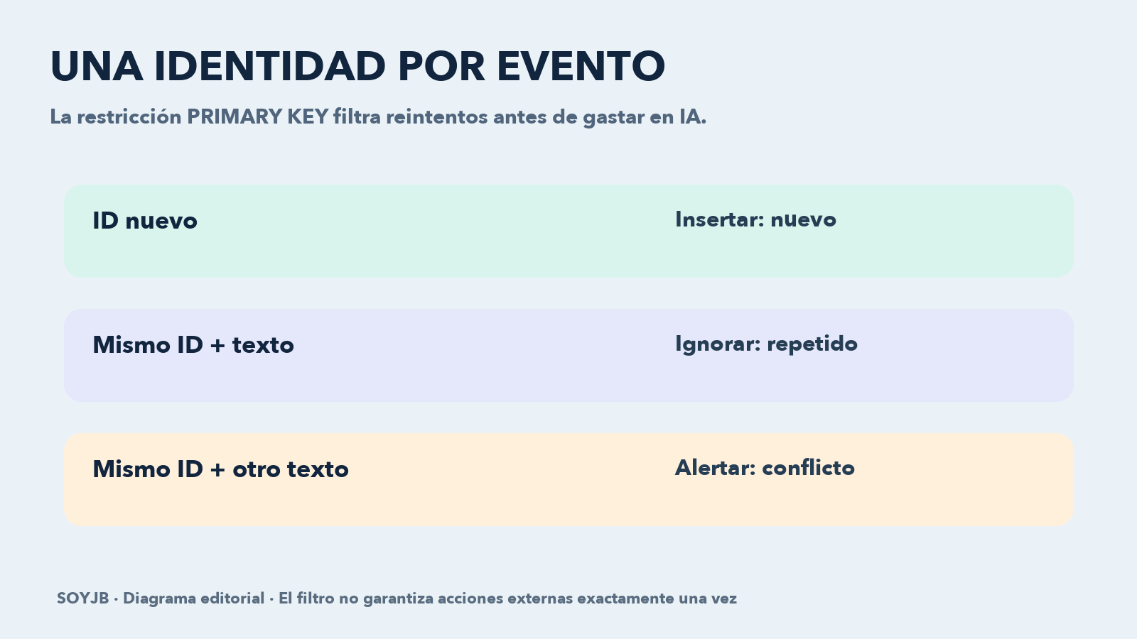 Diagrama: evento con ID entra una sola vez a la cola SQLite; repetición se ignora y conflicto se revisa