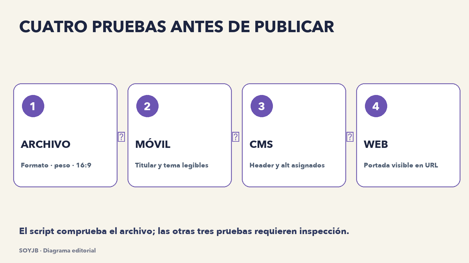 Diagrama de control editorial: archivo válido, titular legible, portada asignada y verificación pública