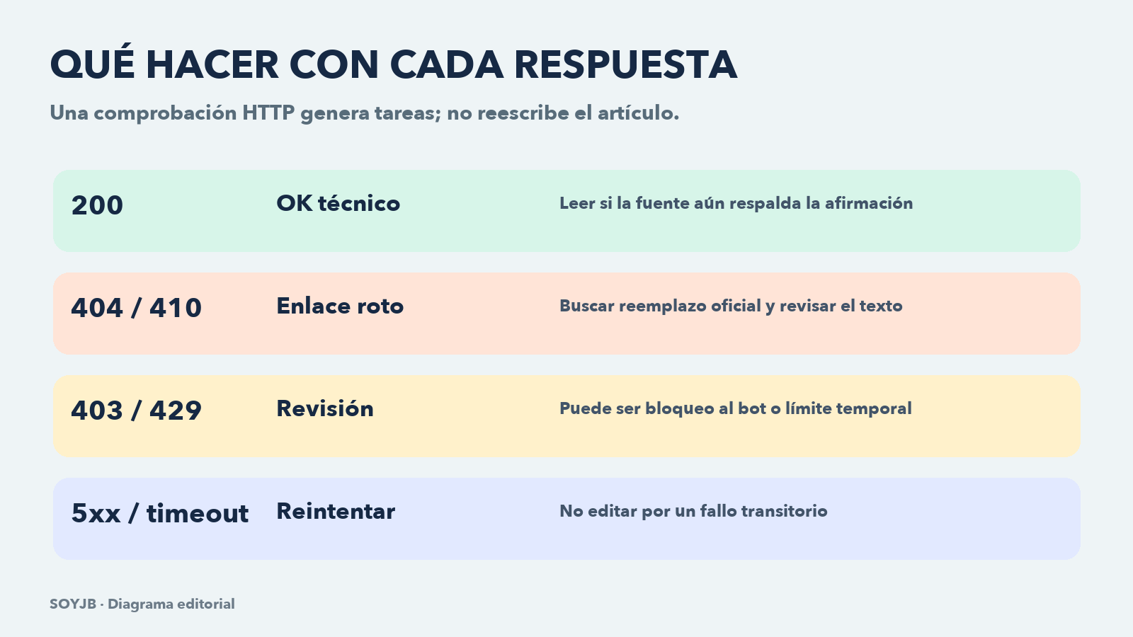 Flujo: extraer fuentes del artículo, comprobar HTTP y separar enlaces rotos de estados que requieren revisión