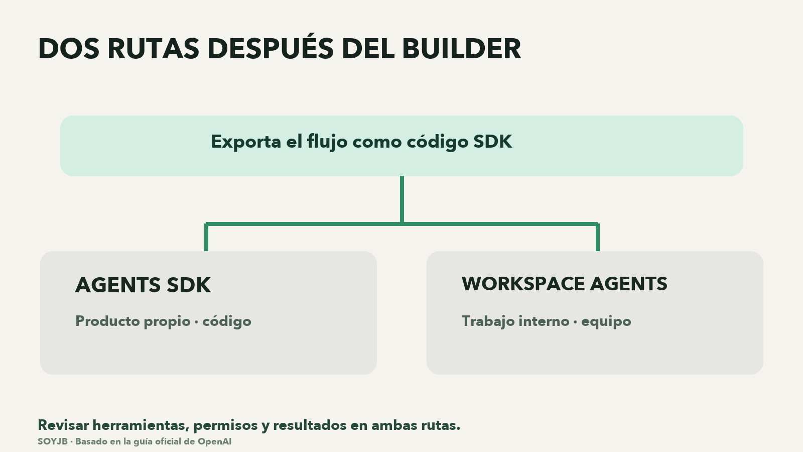 Diagrama de decisión: Agent Builder exporta código; producto propio va a Agents SDK y trabajo interno a Workspace Agents