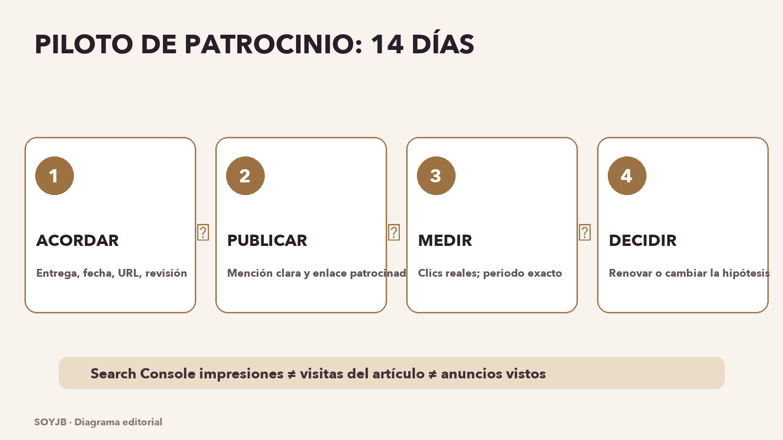 Esquema de piloto de patrocinio: definir entrega, publicar con transparencia, medir y renovar solo con evidencia