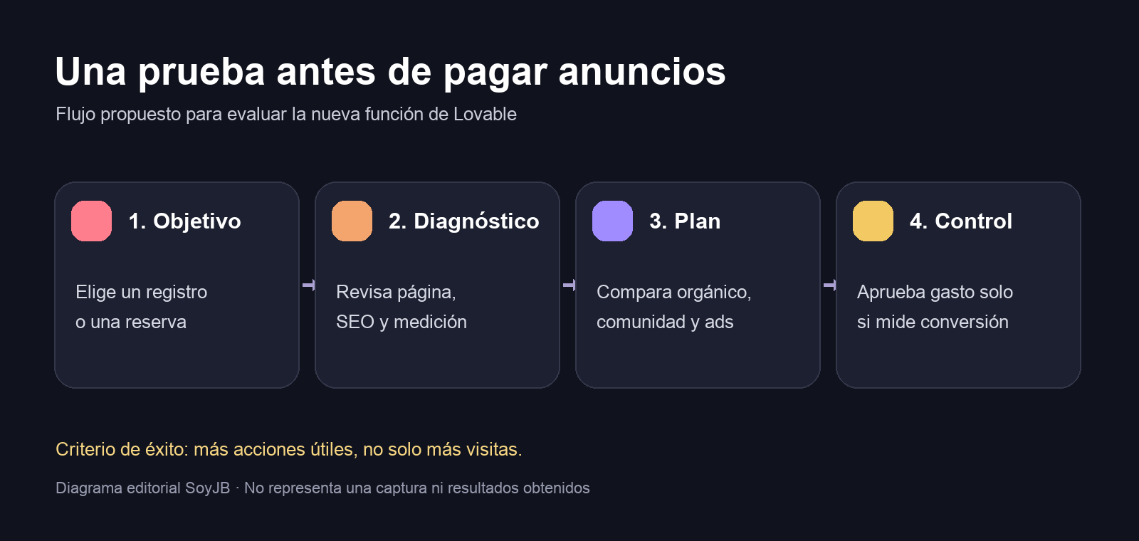 Diagrama editorial de cuatro pasos para probar las herramientas de crecimiento de Lovable: objetivo, diagnóstico, plan y control del gasto