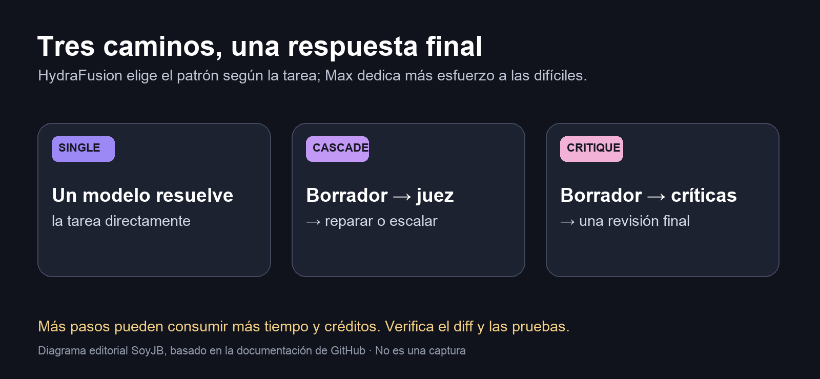 Diagrama de los tres patrones de HydraFusion: Single, Cascade y Critique, con advertencia sobre tiempo y créditos