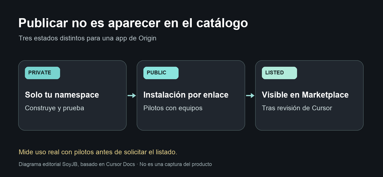 Diagrama editorial del recorrido de una app Origin: privada, pública por enlace y listada tras revisión