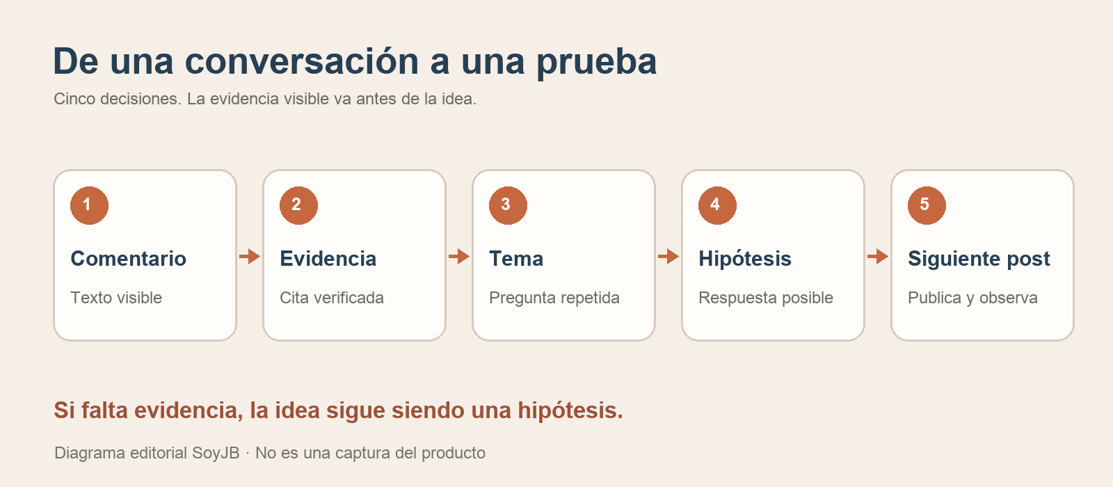 Flujo de análisis: comentario visible, evidencia verificable, tema recurrente, hipótesis de contenido y siguiente post