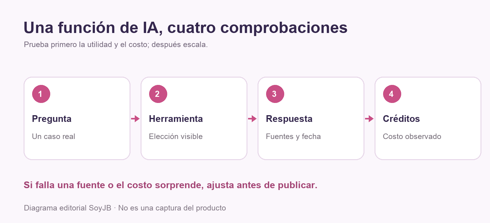 Diagrama de una prueba de IA en Lovable: pregunta del usuario, herramienta elegida, respuesta con fuentes y revisión de créditos