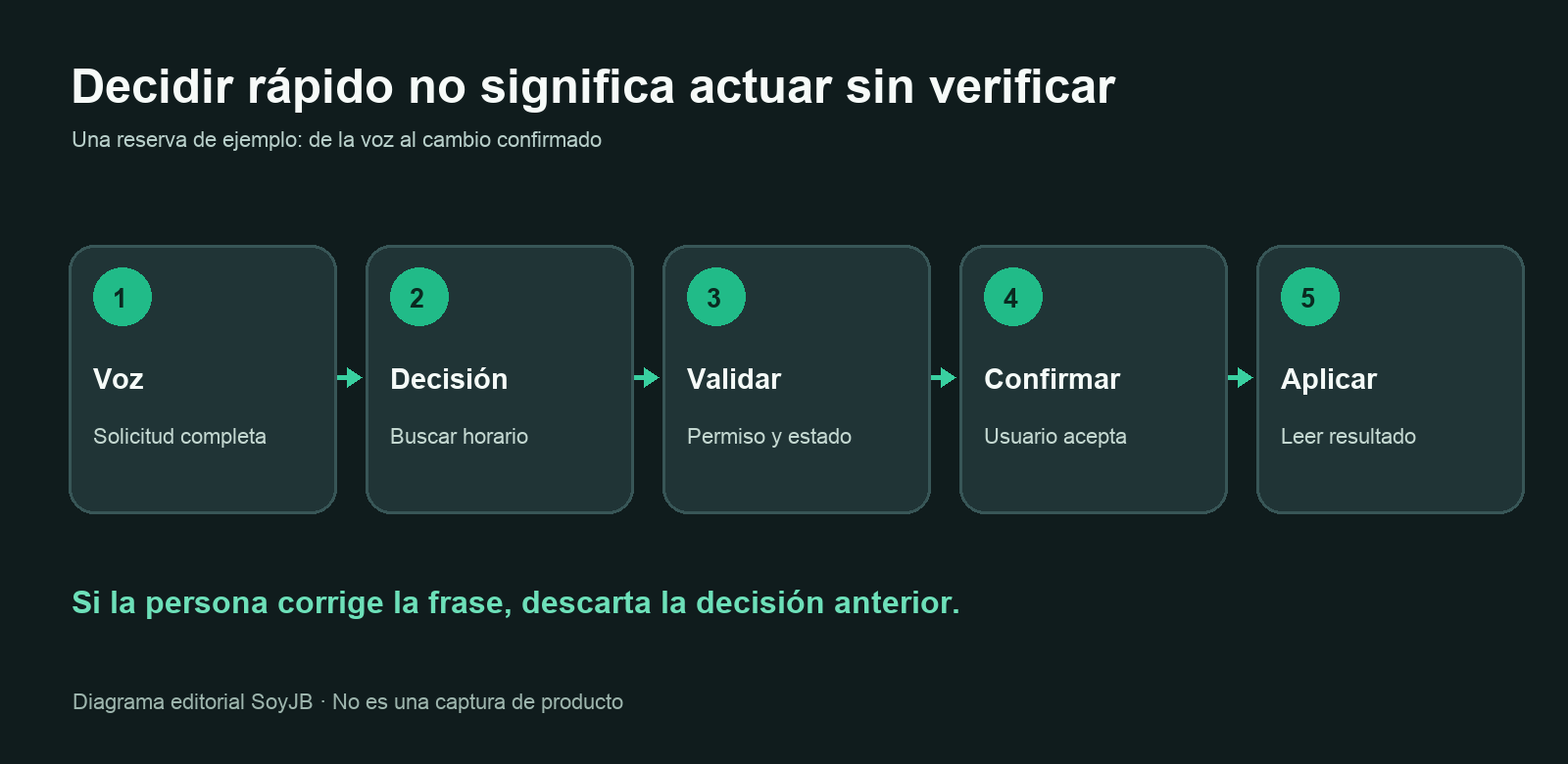 Flujo de voz: solicitud hablada, decisión tipada, validación y confirmación en la aplicación, acción y respuesta verificada