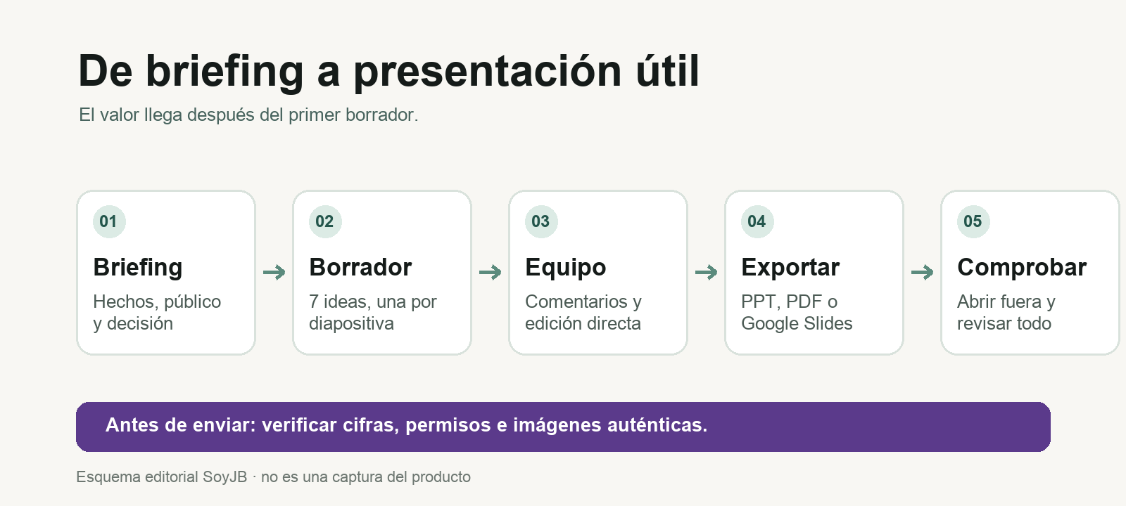 Diagrama del flujo de briefing, borrador, edición en equipo, exportación y comprobación externa de una presentación