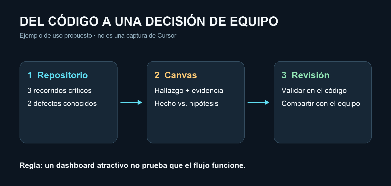 Diagrama de tres pasos: repositorio, canvas con evidencia y revisión del equipo