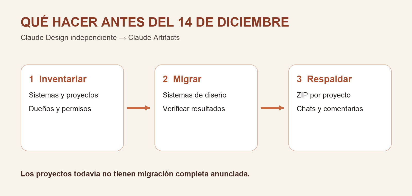 Diagrama para inventariar, migrar sistemas de diseño y respaldar proyectos de Claude Design