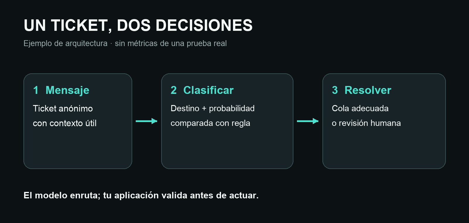 Diagrama: ticket anónimo, clasificación con probabilidad y resolución en cola adecuada o revisión humana