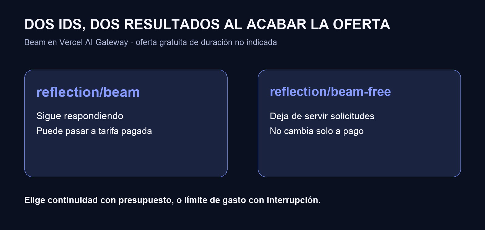 Comparación de reflection/beam, que puede pasar a pago, y reflection/beam-free, que deja de servir al finalizar la promoción