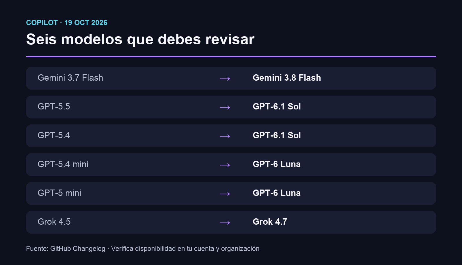 Mapa de los seis modelos retirados de GitHub Copilot y sus alternativas sugeridas