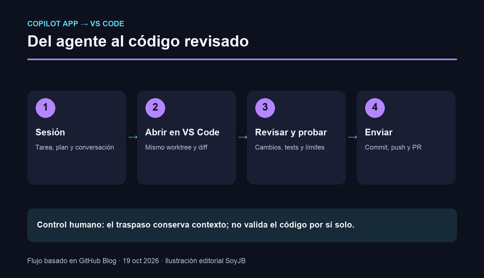 Flujo para pasar de una sesión en la app GitHub Copilot a revisión, pruebas y push en VS Code