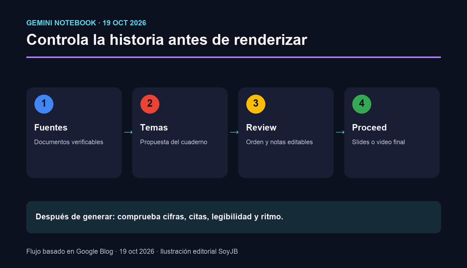 Flujo de creación en Gemini Notebook: fuentes, plan, revisión, generación y comprobación
