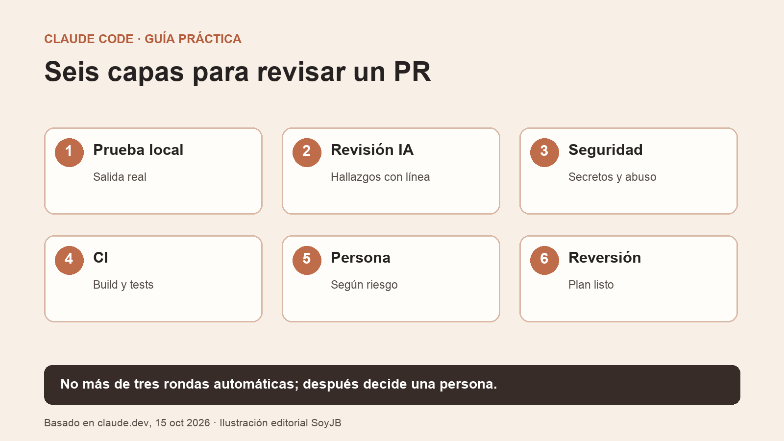 Capas de revisión de un cambio generado por IA: prueba local, revisión, seguridad, CI, persona y reversión