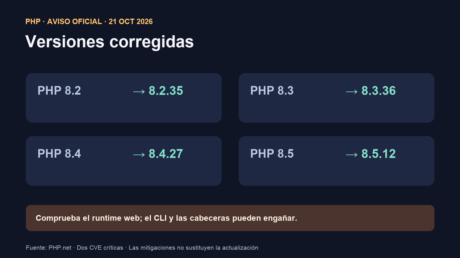 Versiones corregidas de PHP 8.2, 8.3, 8.4 y 8.5 para las vulnerabilidades críticas de octubre de 2026