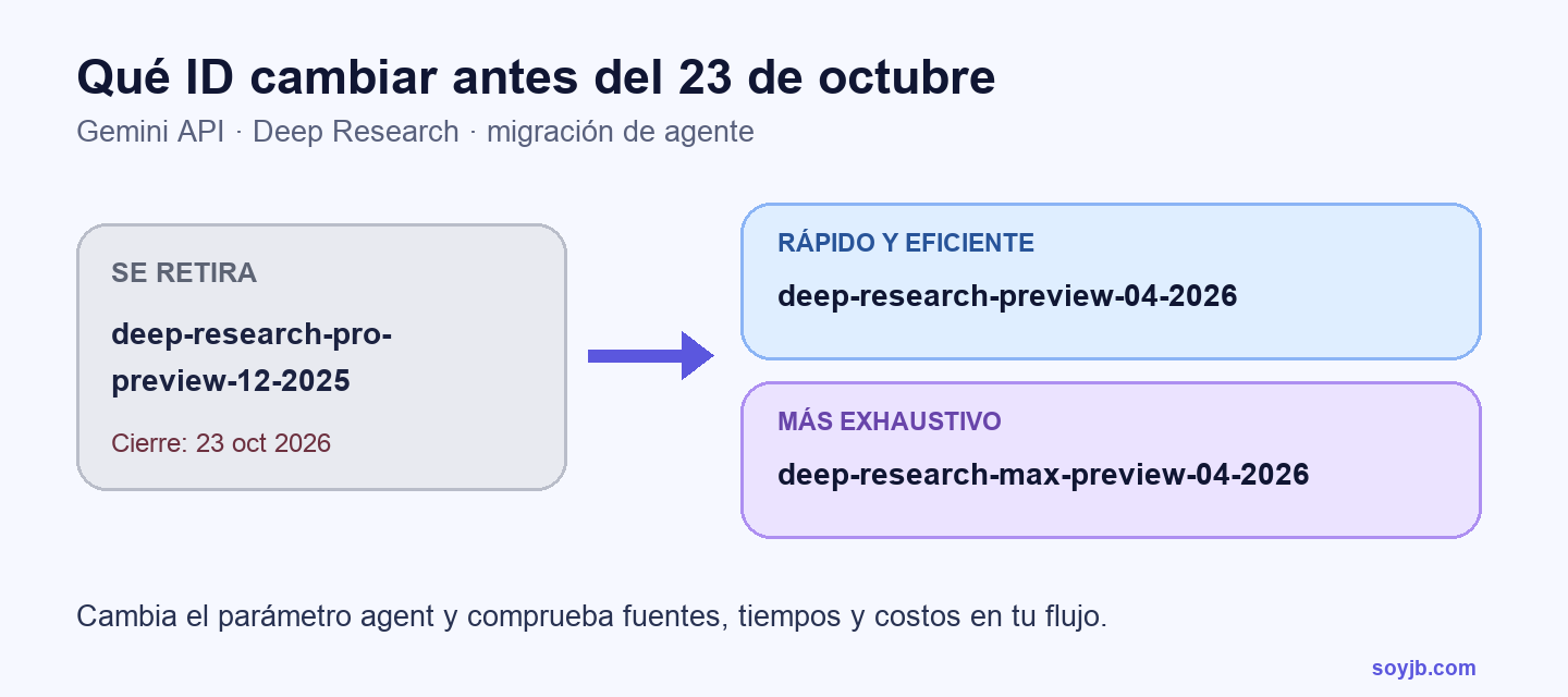 Diagrama de migración desde deep-research-pro-preview-12-2025 hacia los agentes preview y max de abril de 2026