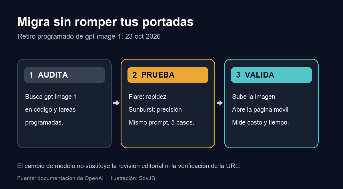 Diagrama de tres pasos para migrar portadas: auditar el modelo, comparar Flare y Sunburst y validar la imagen publicada