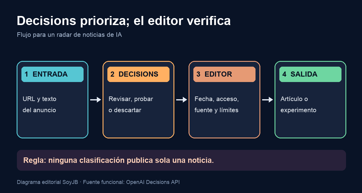 Flujo del radar: fuente y texto, clasificación Decisions, verificación humana de fecha y acceso, y solo entonces artículo o experimento