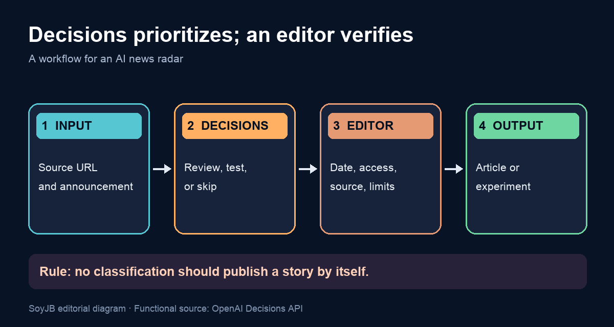 AI news workflow: source URL, Decisions API classification, human verification of date and access, then article or experiment