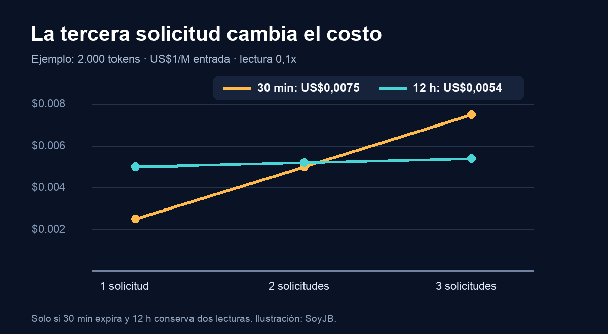 Gráfico del costo ilustrativo de una, dos y tres solicitudes con caché de 30 minutos y 12 horas.