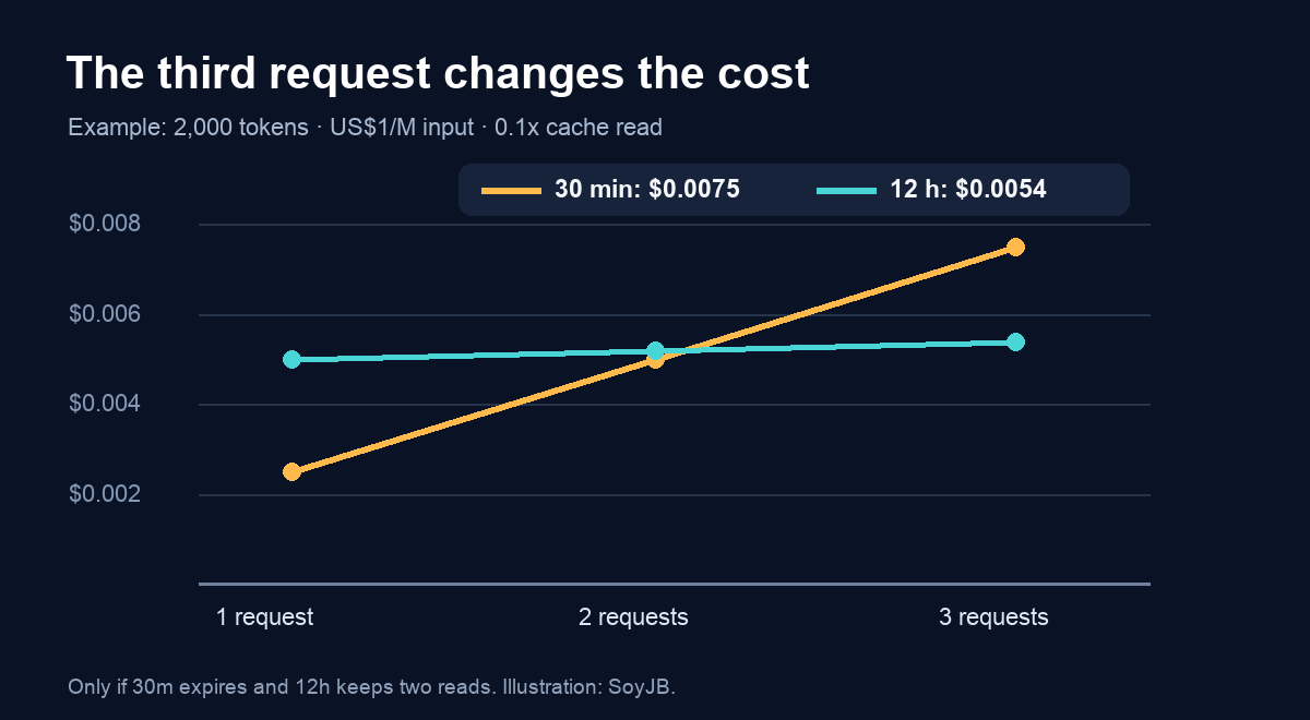 Illustrative cost chart for one, two and three requests with 30-minute and 12-hour prompt caching.