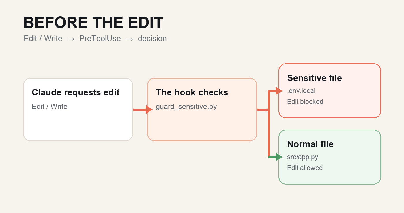 Hook flow diagram: .env.local blocked and normal code allowed