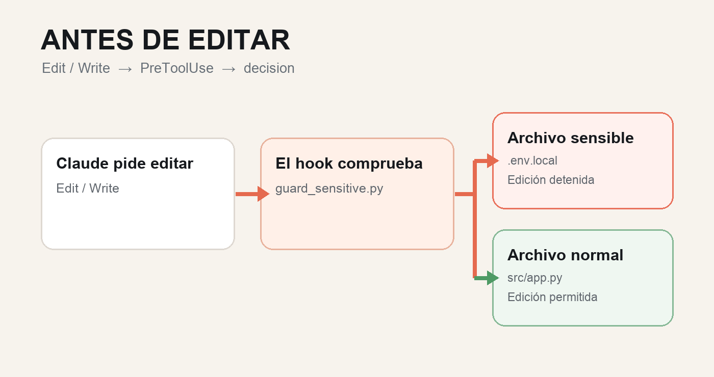 Diagrama del hook: bloquea .env.local y permite código normal