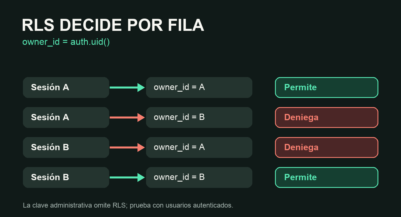 Diagrama de RLS: cada sesión accede solo a filas con su owner_id